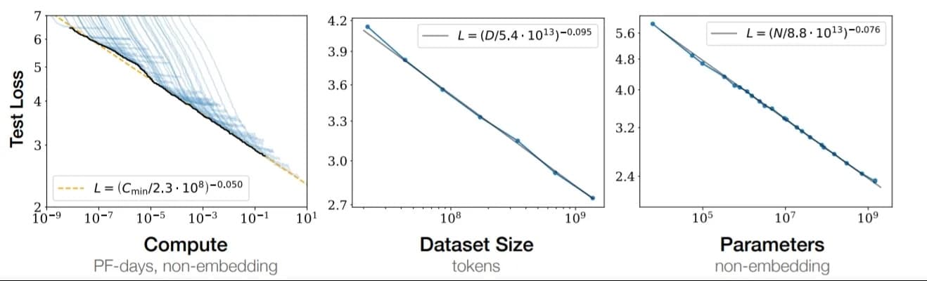 Scaling laws as compression curves
